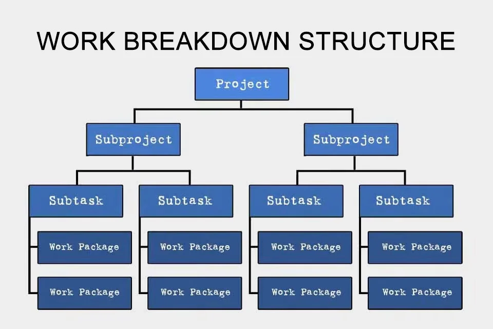 WORK BREAKDOWN STRUCTURE DEFINITION, TYPES, IMPORTANCE & PROCESS – Ask ...